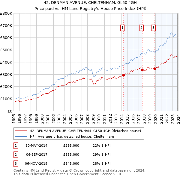 42, DENMAN AVENUE, CHELTENHAM, GL50 4GH: Price paid vs HM Land Registry's House Price Index