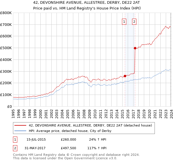42, DEVONSHIRE AVENUE, ALLESTREE, DERBY, DE22 2AT: Price paid vs HM Land Registry's House Price Index