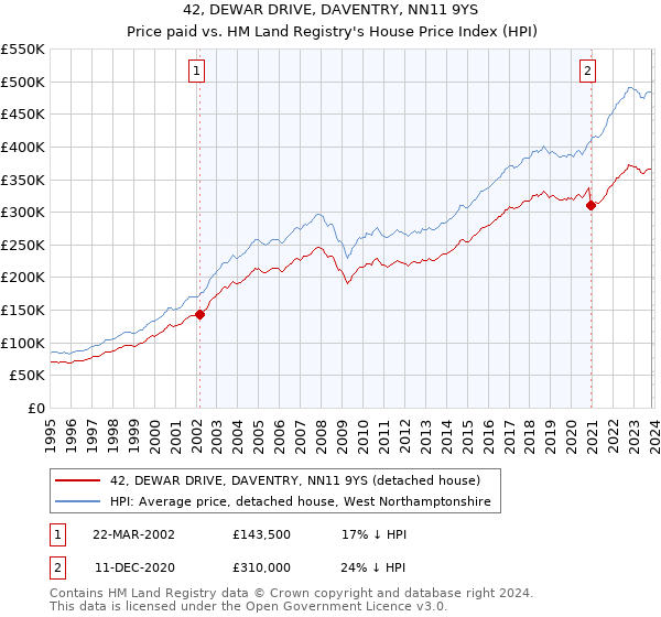 42, DEWAR DRIVE, DAVENTRY, NN11 9YS: Price paid vs HM Land Registry's House Price Index
