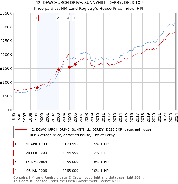 42, DEWCHURCH DRIVE, SUNNYHILL, DERBY, DE23 1XP: Price paid vs HM Land Registry's House Price Index