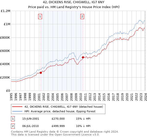 42, DICKENS RISE, CHIGWELL, IG7 6NY: Price paid vs HM Land Registry's House Price Index