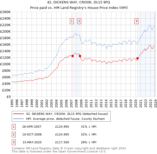 42, DICKENS WAY, CROOK, DL15 9FQ: Price paid vs HM Land Registry's House Price Index