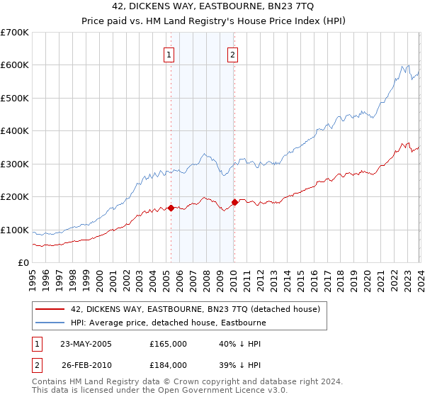 42, DICKENS WAY, EASTBOURNE, BN23 7TQ: Price paid vs HM Land Registry's House Price Index