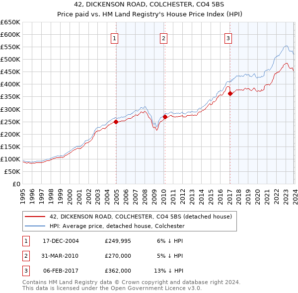 42, DICKENSON ROAD, COLCHESTER, CO4 5BS: Price paid vs HM Land Registry's House Price Index