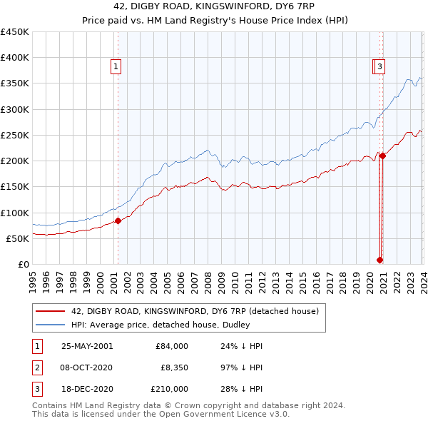 42, DIGBY ROAD, KINGSWINFORD, DY6 7RP: Price paid vs HM Land Registry's House Price Index