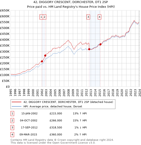 42, DIGGORY CRESCENT, DORCHESTER, DT1 2SP: Price paid vs HM Land Registry's House Price Index