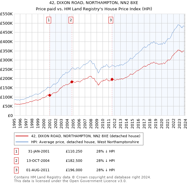 42, DIXON ROAD, NORTHAMPTON, NN2 8XE: Price paid vs HM Land Registry's House Price Index