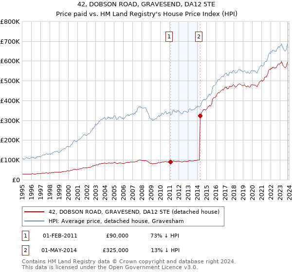 42, DOBSON ROAD, GRAVESEND, DA12 5TE: Price paid vs HM Land Registry's House Price Index