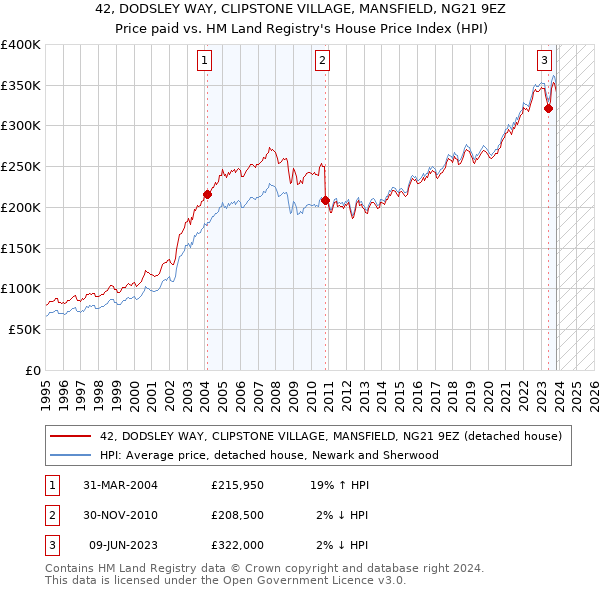 42, DODSLEY WAY, CLIPSTONE VILLAGE, MANSFIELD, NG21 9EZ: Price paid vs HM Land Registry's House Price Index