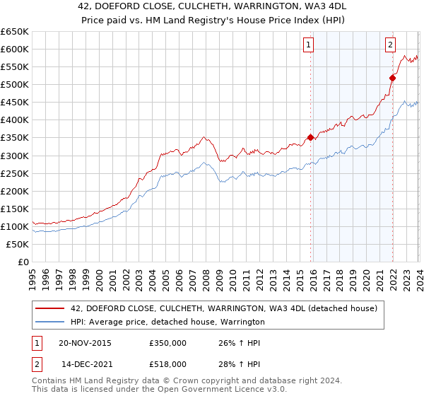 42, DOEFORD CLOSE, CULCHETH, WARRINGTON, WA3 4DL: Price paid vs HM Land Registry's House Price Index