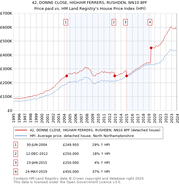 42, DONNE CLOSE, HIGHAM FERRERS, RUSHDEN, NN10 8PF: Price paid vs HM Land Registry's House Price Index