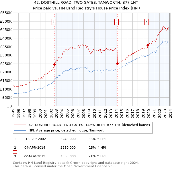 42, DOSTHILL ROAD, TWO GATES, TAMWORTH, B77 1HY: Price paid vs HM Land Registry's House Price Index