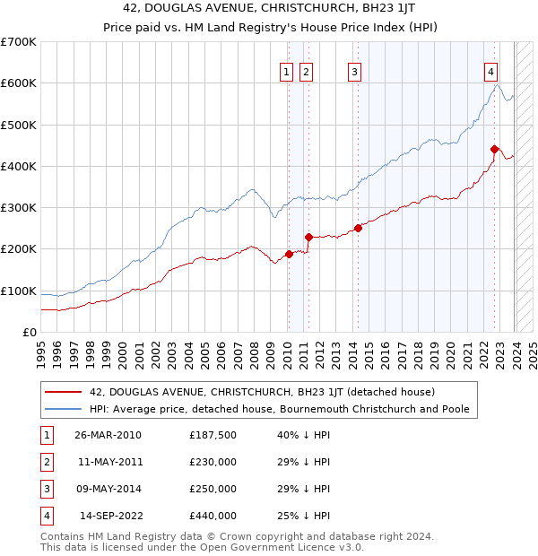 42, DOUGLAS AVENUE, CHRISTCHURCH, BH23 1JT: Price paid vs HM Land Registry's House Price Index