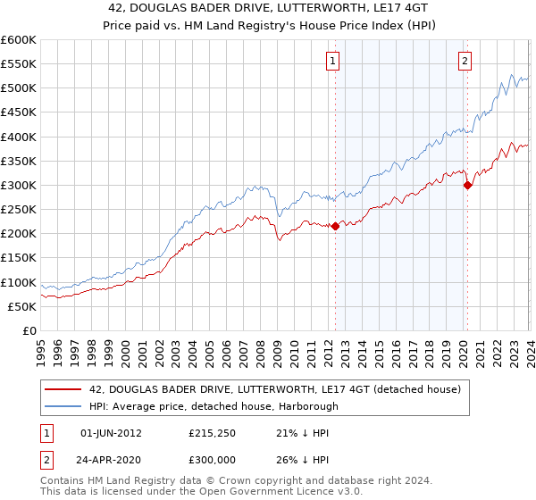 42, DOUGLAS BADER DRIVE, LUTTERWORTH, LE17 4GT: Price paid vs HM Land Registry's House Price Index