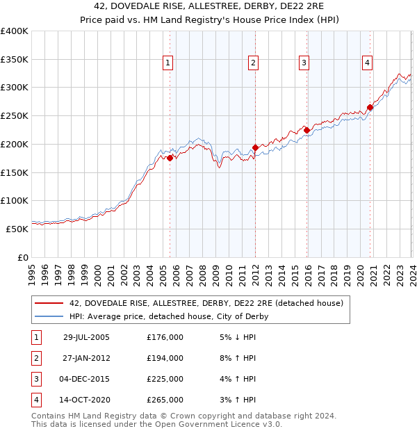 42, DOVEDALE RISE, ALLESTREE, DERBY, DE22 2RE: Price paid vs HM Land Registry's House Price Index