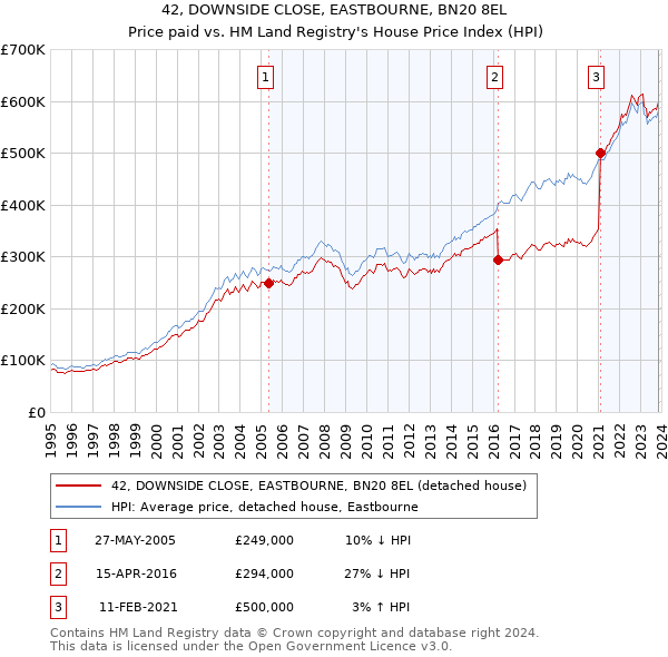 42, DOWNSIDE CLOSE, EASTBOURNE, BN20 8EL: Price paid vs HM Land Registry's House Price Index