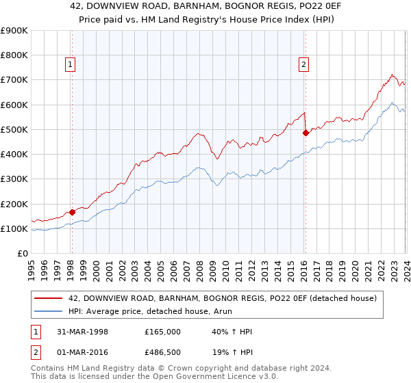 42, DOWNVIEW ROAD, BARNHAM, BOGNOR REGIS, PO22 0EF: Price paid vs HM Land Registry's House Price Index