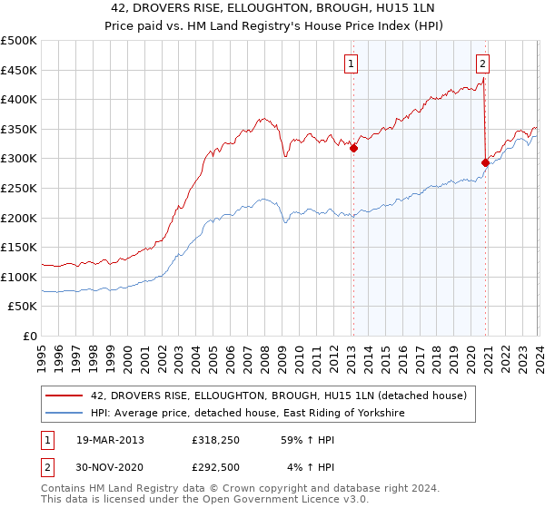 42, DROVERS RISE, ELLOUGHTON, BROUGH, HU15 1LN: Price paid vs HM Land Registry's House Price Index