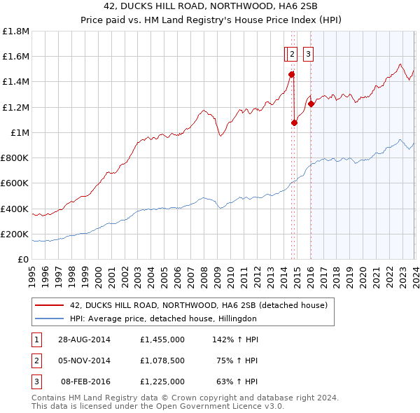 42, DUCKS HILL ROAD, NORTHWOOD, HA6 2SB: Price paid vs HM Land Registry's House Price Index