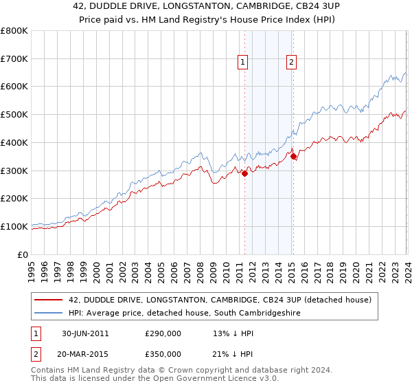 42, DUDDLE DRIVE, LONGSTANTON, CAMBRIDGE, CB24 3UP: Price paid vs HM Land Registry's House Price Index