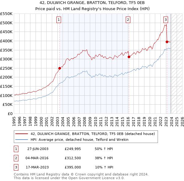 42, DULWICH GRANGE, BRATTON, TELFORD, TF5 0EB: Price paid vs HM Land Registry's House Price Index
