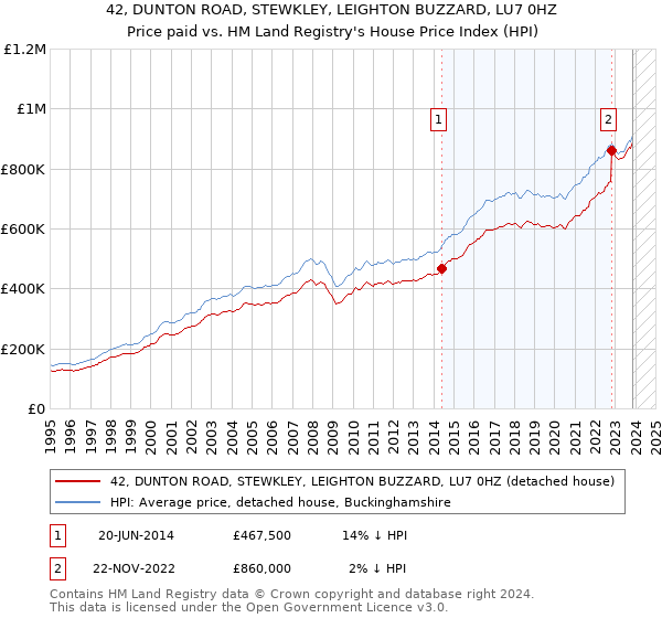 42, DUNTON ROAD, STEWKLEY, LEIGHTON BUZZARD, LU7 0HZ: Price paid vs HM Land Registry's House Price Index