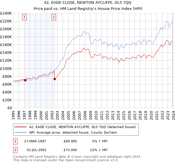 42, EADE CLOSE, NEWTON AYCLIFFE, DL5 7QQ: Price paid vs HM Land Registry's House Price Index