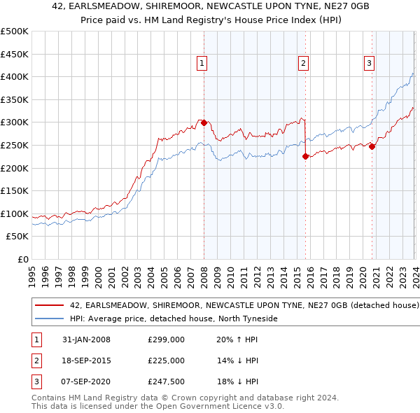 42, EARLSMEADOW, SHIREMOOR, NEWCASTLE UPON TYNE, NE27 0GB: Price paid vs HM Land Registry's House Price Index