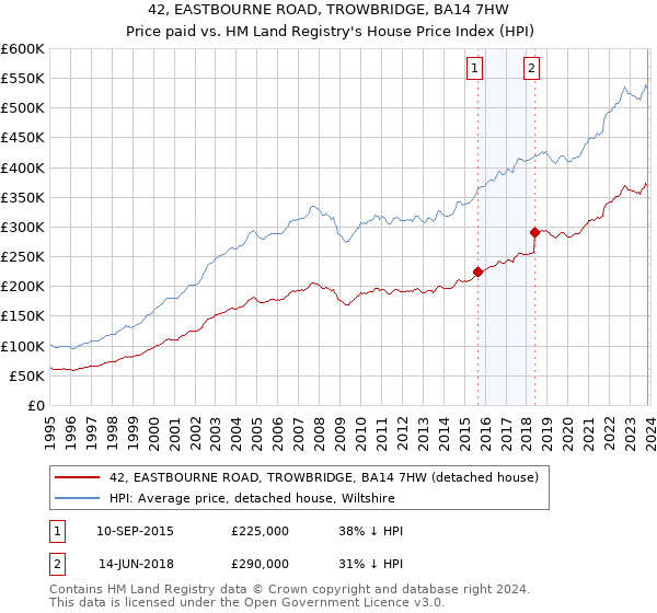 42, EASTBOURNE ROAD, TROWBRIDGE, BA14 7HW: Price paid vs HM Land Registry's House Price Index
