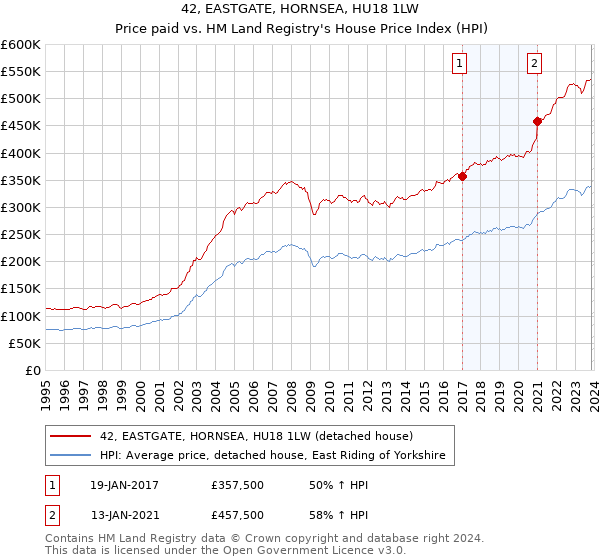 42, EASTGATE, HORNSEA, HU18 1LW: Price paid vs HM Land Registry's House Price Index