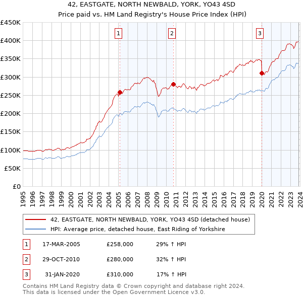 42, EASTGATE, NORTH NEWBALD, YORK, YO43 4SD: Price paid vs HM Land Registry's House Price Index