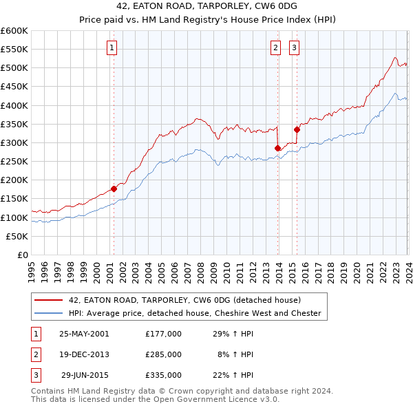 42, EATON ROAD, TARPORLEY, CW6 0DG: Price paid vs HM Land Registry's House Price Index