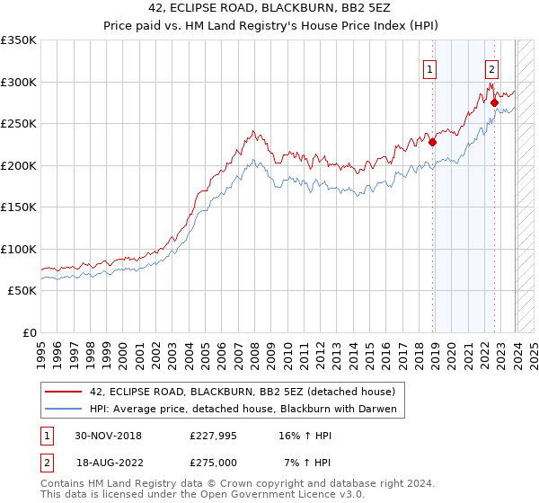 42, ECLIPSE ROAD, BLACKBURN, BB2 5EZ: Price paid vs HM Land Registry's House Price Index
