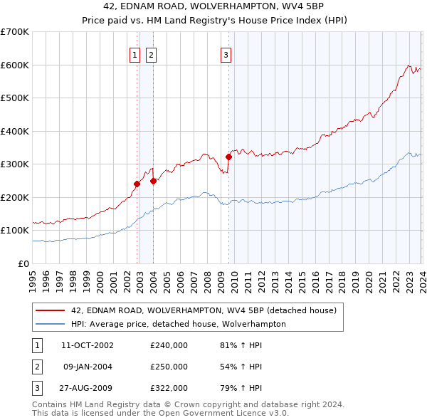 42, EDNAM ROAD, WOLVERHAMPTON, WV4 5BP: Price paid vs HM Land Registry's House Price Index