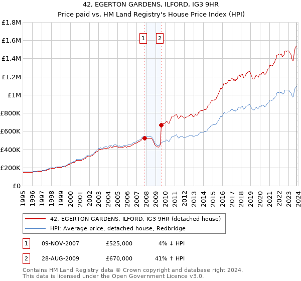 42, EGERTON GARDENS, ILFORD, IG3 9HR: Price paid vs HM Land Registry's House Price Index