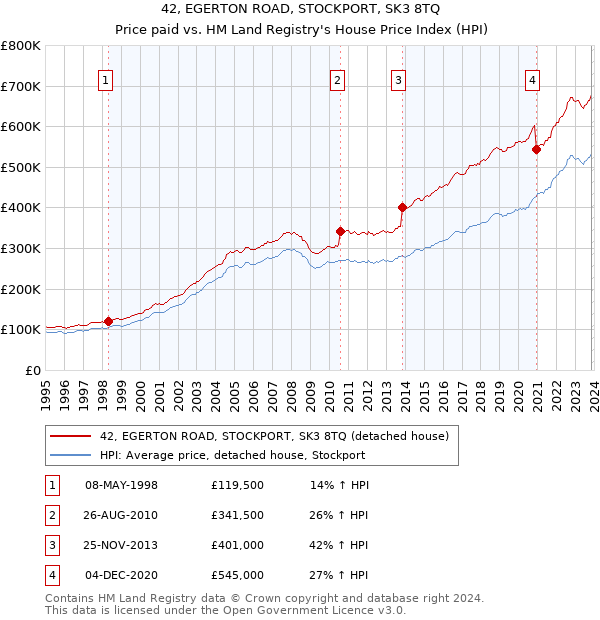 42, EGERTON ROAD, STOCKPORT, SK3 8TQ: Price paid vs HM Land Registry's House Price Index