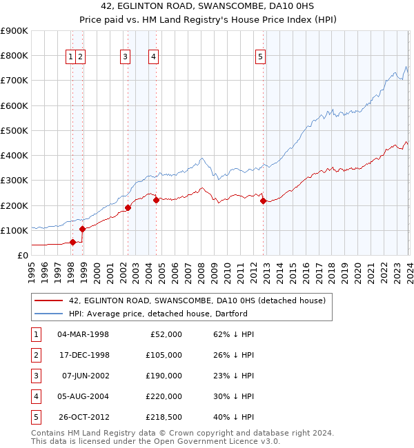 42, EGLINTON ROAD, SWANSCOMBE, DA10 0HS: Price paid vs HM Land Registry's House Price Index