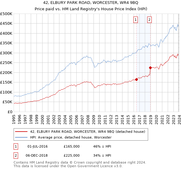 42, ELBURY PARK ROAD, WORCESTER, WR4 9BQ: Price paid vs HM Land Registry's House Price Index