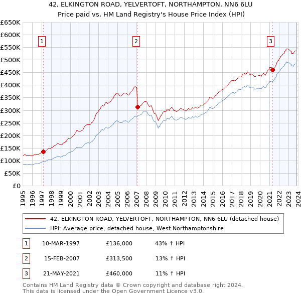42, ELKINGTON ROAD, YELVERTOFT, NORTHAMPTON, NN6 6LU: Price paid vs HM Land Registry's House Price Index