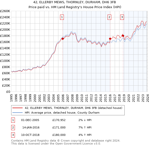 42, ELLERBY MEWS, THORNLEY, DURHAM, DH6 3FB: Price paid vs HM Land Registry's House Price Index