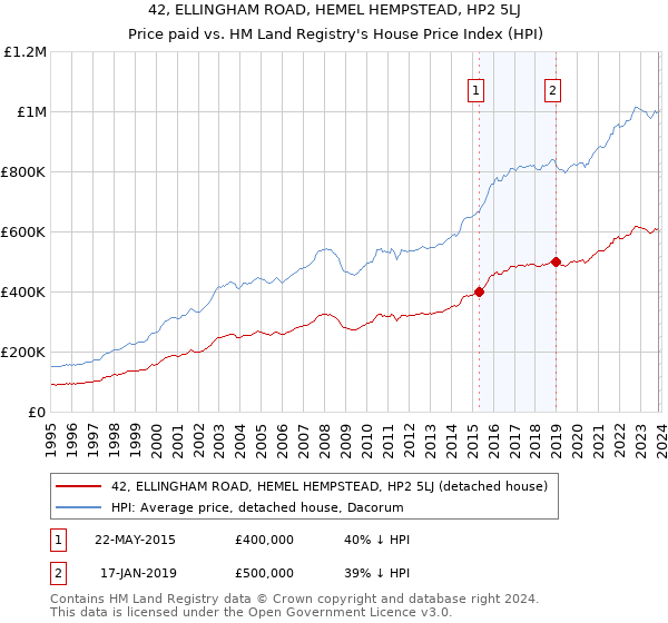 42, ELLINGHAM ROAD, HEMEL HEMPSTEAD, HP2 5LJ: Price paid vs HM Land Registry's House Price Index