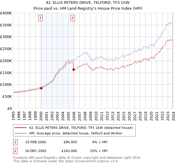 42, ELLIS PETERS DRIVE, TELFORD, TF3 1AW: Price paid vs HM Land Registry's House Price Index