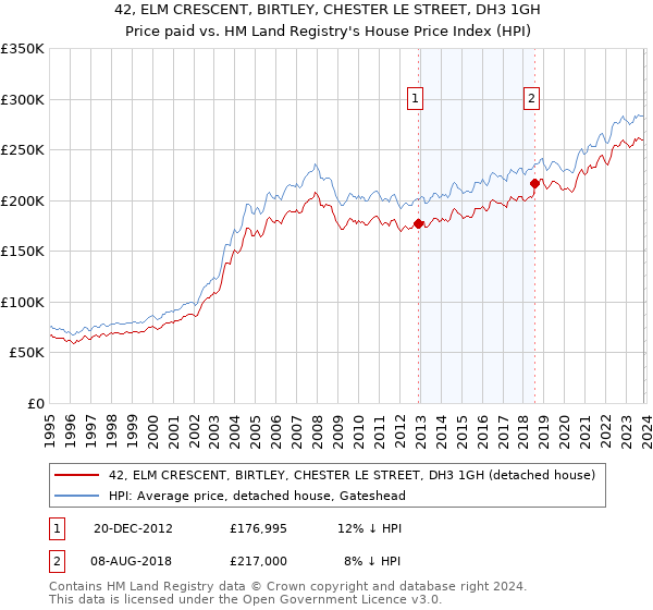 42, ELM CRESCENT, BIRTLEY, CHESTER LE STREET, DH3 1GH: Price paid vs HM Land Registry's House Price Index