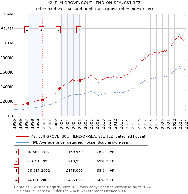 42, ELM GROVE, SOUTHEND-ON-SEA, SS1 3EZ: Price paid vs HM Land Registry's House Price Index