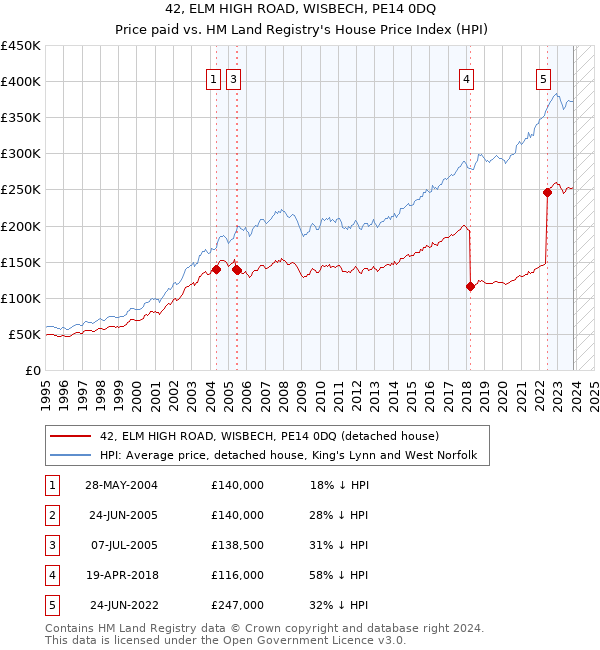 42, ELM HIGH ROAD, WISBECH, PE14 0DQ: Price paid vs HM Land Registry's House Price Index