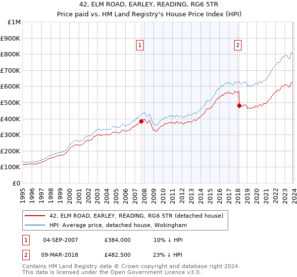 42, ELM ROAD, EARLEY, READING, RG6 5TR: Price paid vs HM Land Registry's House Price Index