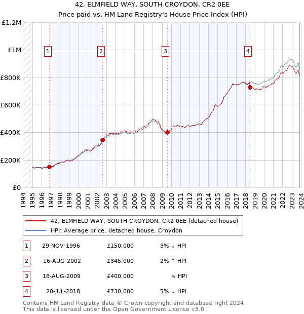 42, ELMFIELD WAY, SOUTH CROYDON, CR2 0EE: Price paid vs HM Land Registry's House Price Index