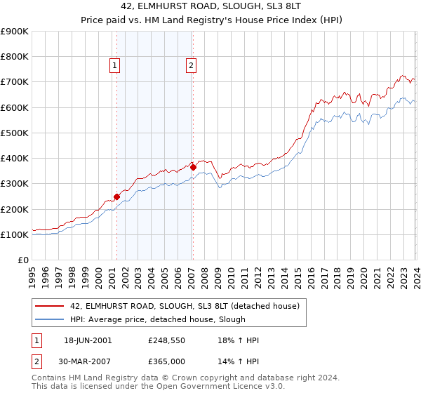 42, ELMHURST ROAD, SLOUGH, SL3 8LT: Price paid vs HM Land Registry's House Price Index