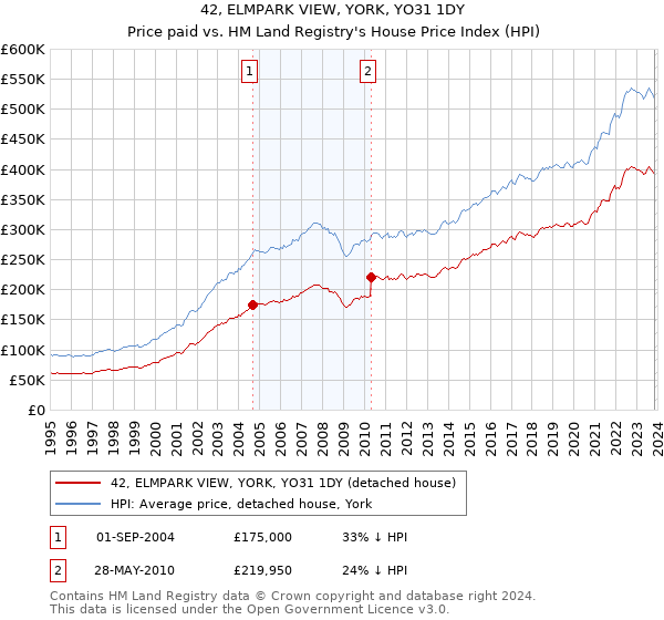 42, ELMPARK VIEW, YORK, YO31 1DY: Price paid vs HM Land Registry's House Price Index