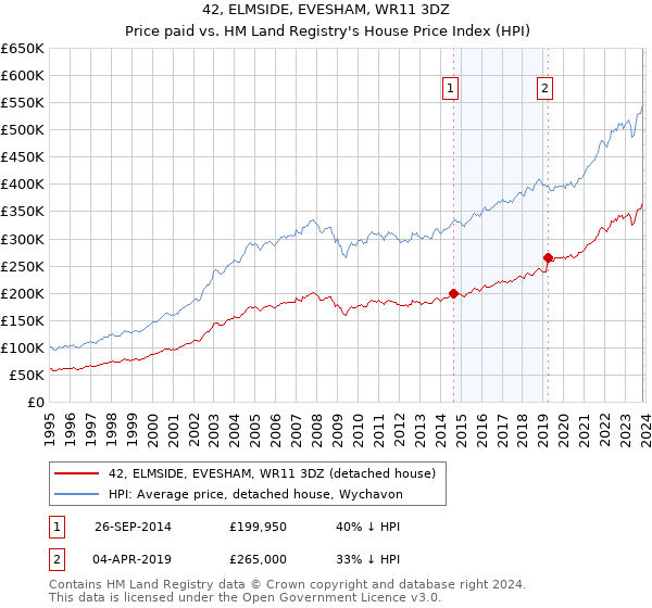 42, ELMSIDE, EVESHAM, WR11 3DZ: Price paid vs HM Land Registry's House Price Index